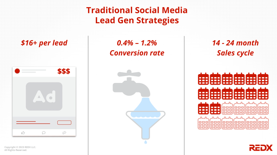 REDX Traditional Social Media Strategies and real estate sales cycle